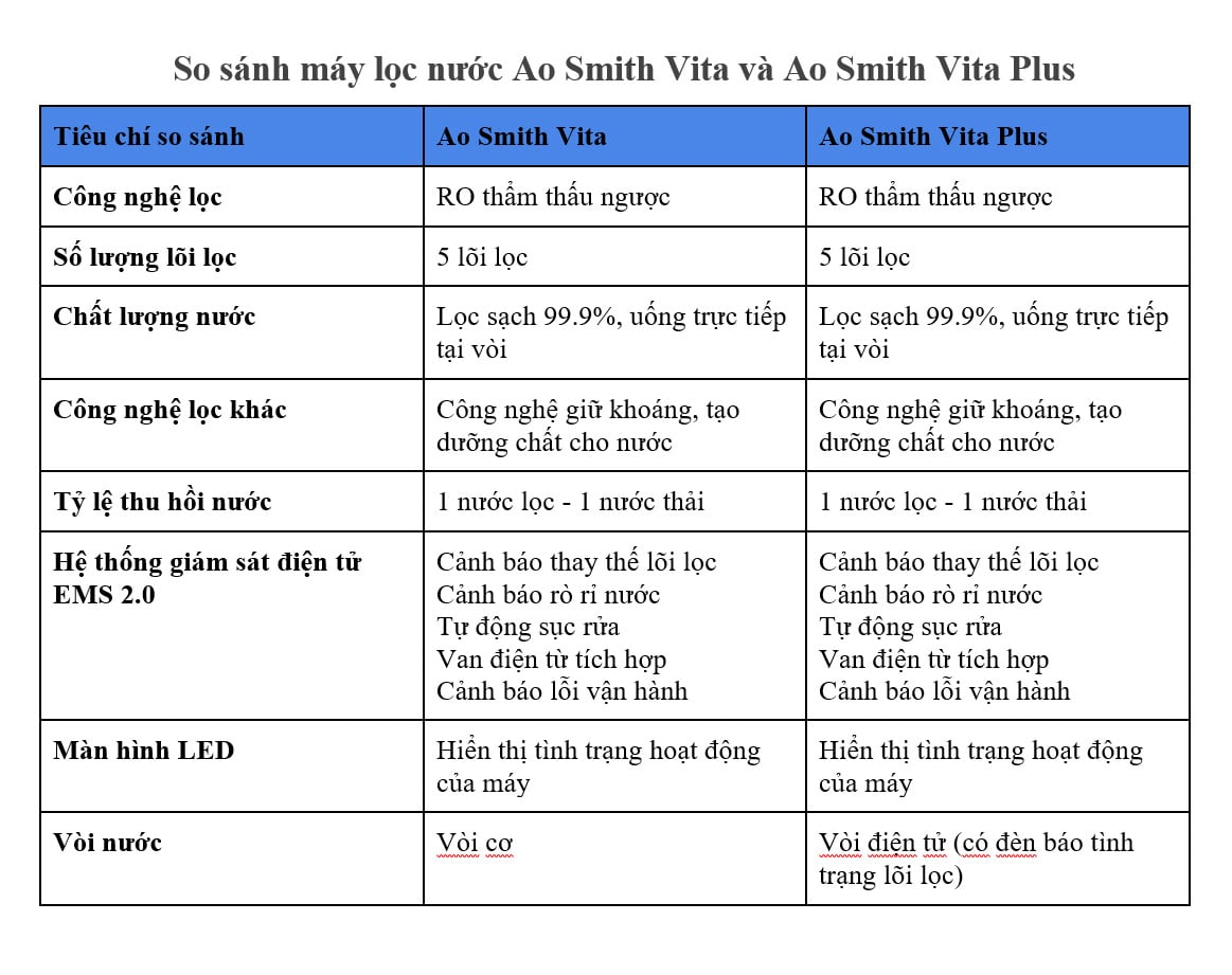 So sánh hai dòng máy lọc nước Vita và Vita Plus