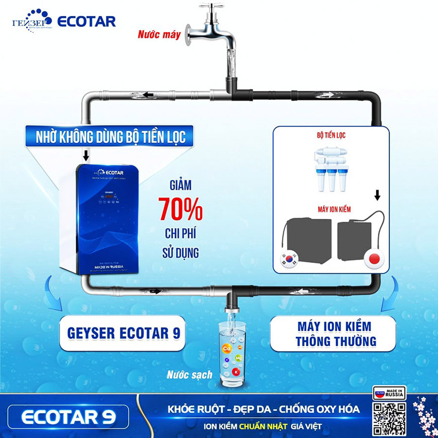 Geyser Ecotar 9 được thiết kế phù hợp với nguồn nước tại Việt Nam